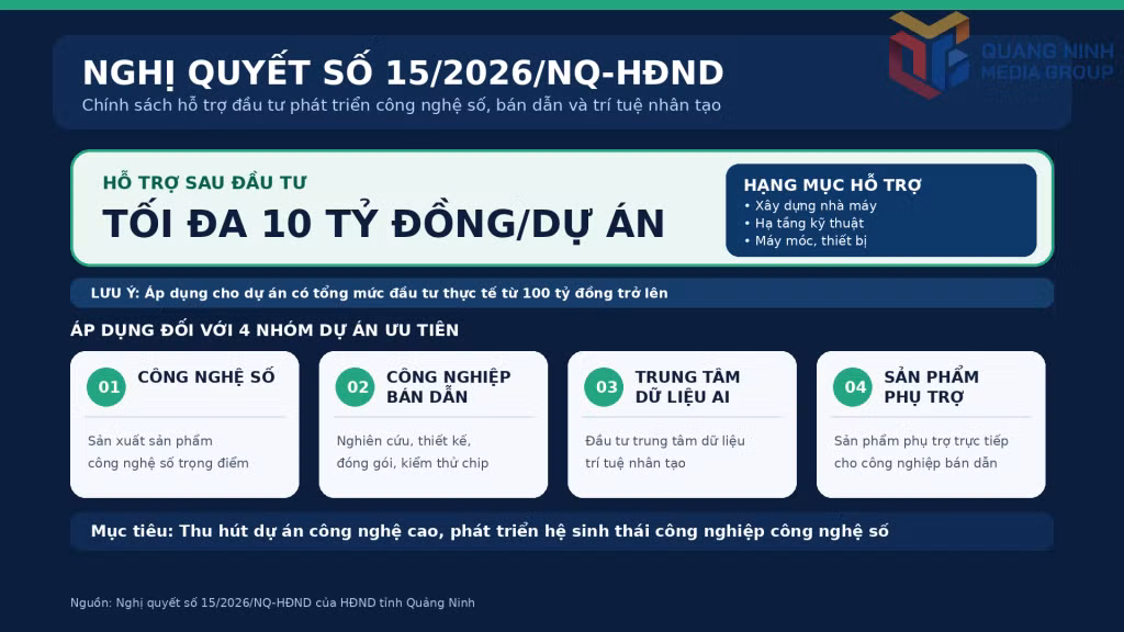 Một số mức hỗ trợ tại Nghị quyết số 15/2026/HĐND ngày 9/7/2026 quy định tiêu chí, điều kiện, trình tự, thủ tục, một số nội dung và mức hỗ trợ từ ngân sách nhà nước đối với dự án sản xuất sản phẩm, cung cấp dịch vụ công nghệ số, dự án sản xuất sản phẩm phụ trợ trực tiếp trong công nghiệp bán dẫn trên địa bàn tỉnh Quảng Ninh, giai đoạn 2026-2031.