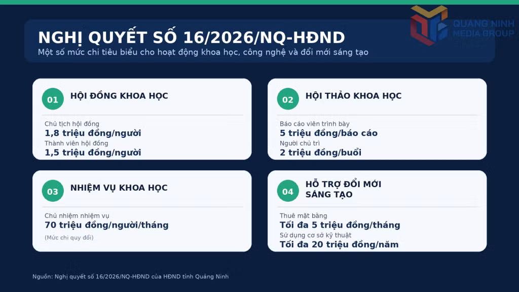 Một số mức chi tiêu biểu tại Nghị quyết số 16/2026/HĐND ngày 9/7/2026 quy định nội dung, mức chi quản lý hoạt động và thực hiện chương trình, nhiệm vụ, hoạt động hỗ trợ khoa học, công nghệ và đổi mới sáng tạo có sử dụng ngân sách nhà nước thuộc phạm vi quản lý của tỉnh Quảng Ninh.