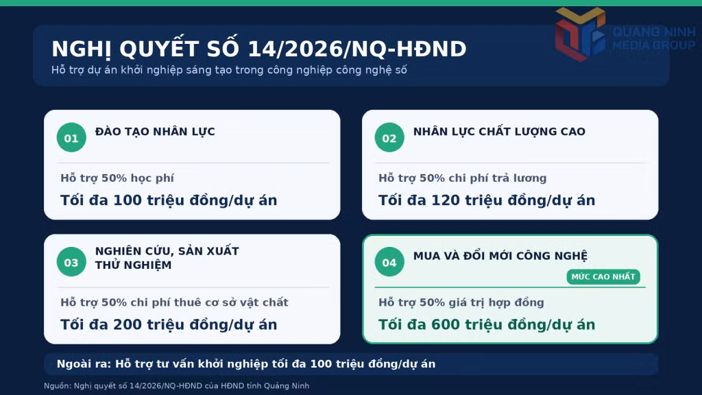 Một số mức hỗ trợ tại Nghị quyết số 14/2026/HĐND ngày 9/7/2026 quy định tiêu chí, điều kiện, trình tự, thủ tục, nội dung và mức hỗ trợ từ ngân sách nhà nước đối với các dự án khởi nghiệp sáng tạo trong công nghiệp công nghệ số trên địa bàn tỉnh Quảng Ninh, giai đoạn 2026-2031.
