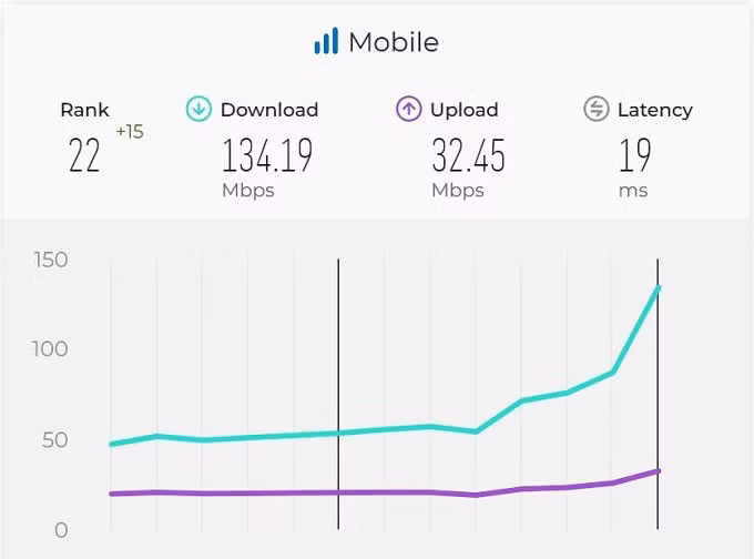 Biểu đồ tốc độ Internet di động tại Việt Nam từ tháng 1/2024 đến 1/2025. Ảnh chụp màn hình