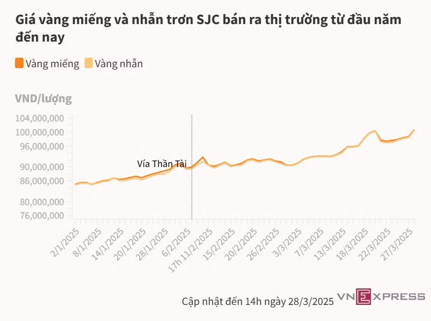Giá vàng lần đầu vượt 101 triệu đồng ảnh 1