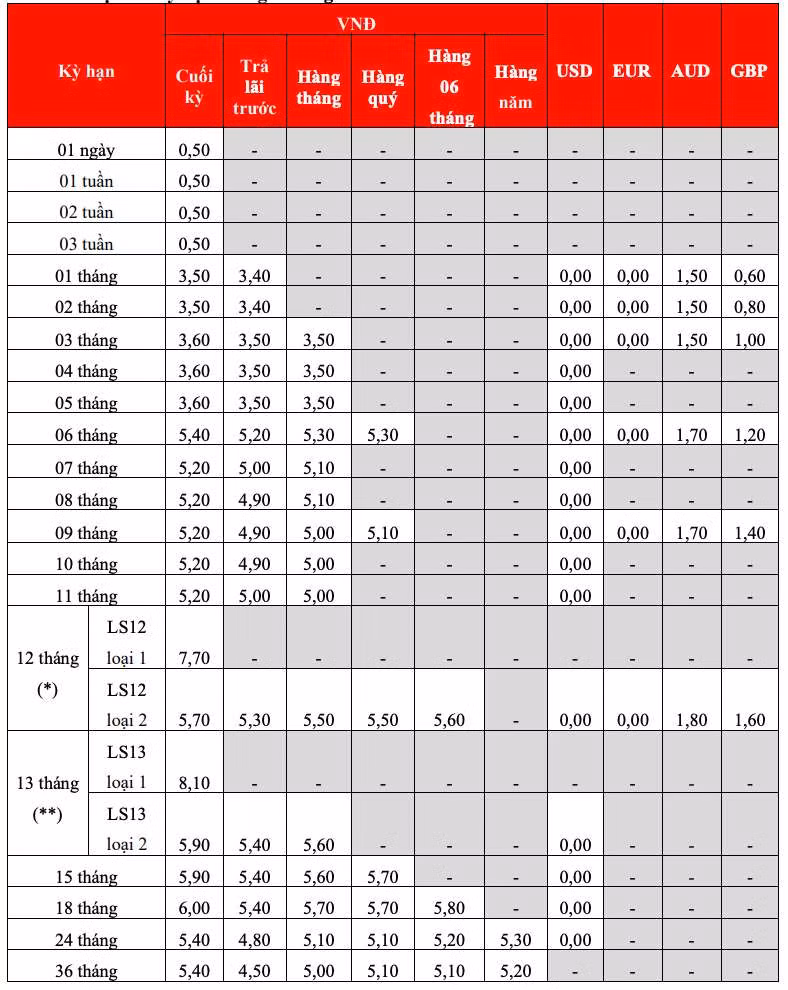 Biểu lãi suất tiết kiệm tại quầy HDBank. Ảnh: HDBank