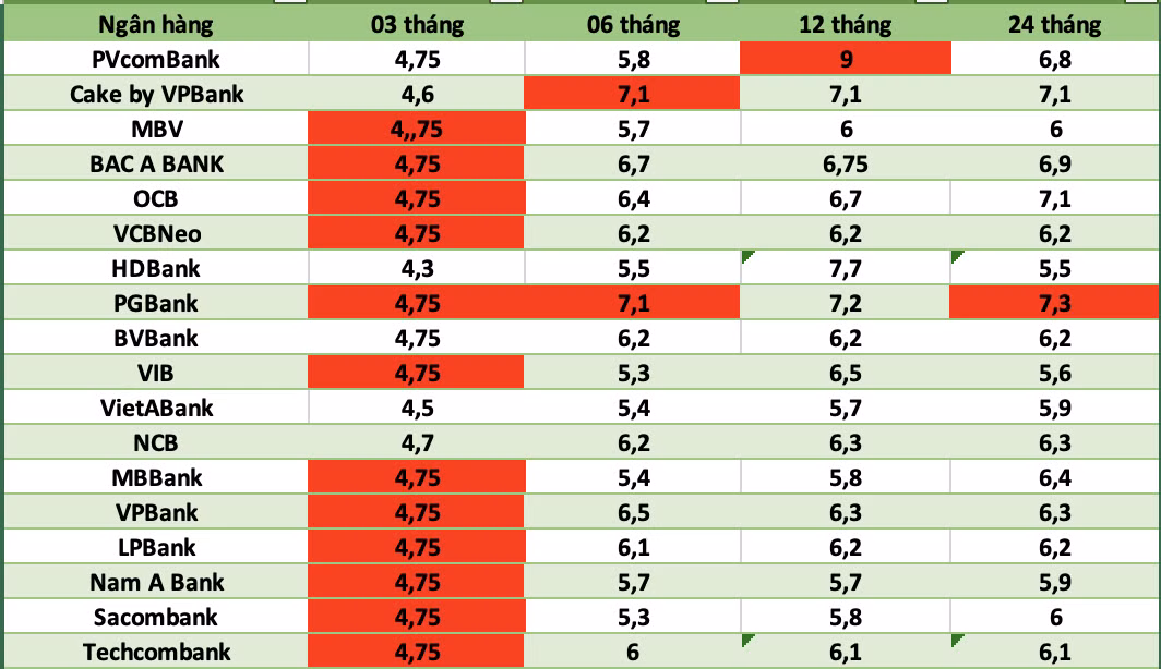 Top ngân hàng có lãi suất cao nhất thị trường hiện nay. Đồ họa: Hà Vy