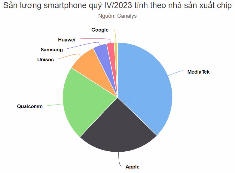 Huawei tăng 5.000% sản lượng smartphone dùng chip HiSilicon ảnh 1