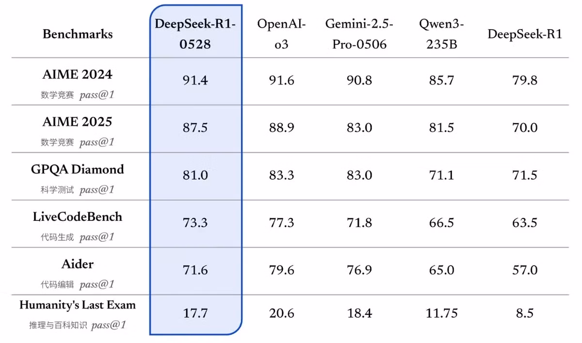 DeepSeek lại gây chấn động thế giới với mô hình AI mới: Thông minh hơn, chạy được trên một GPU duy nhất - Ảnh 2.