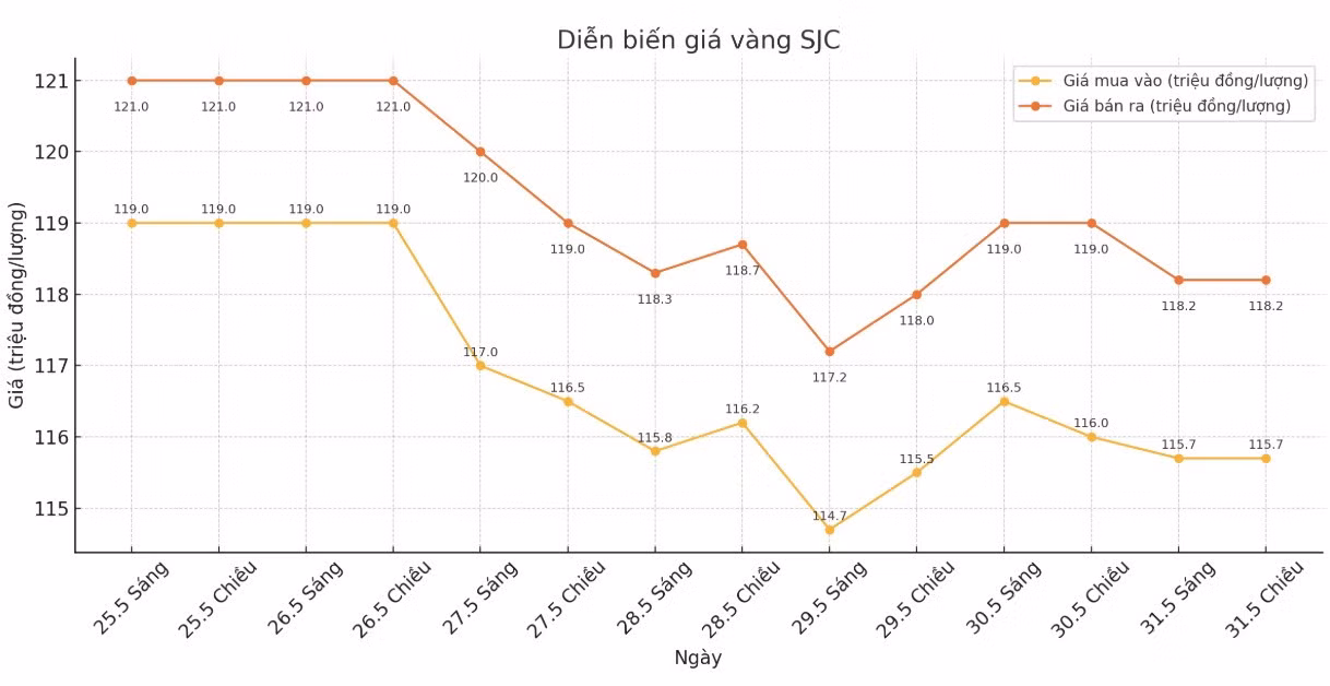 Diễn biến giá vàng SJC những phiên giao dịch gần đây. Biểu đồ: Phan Anh