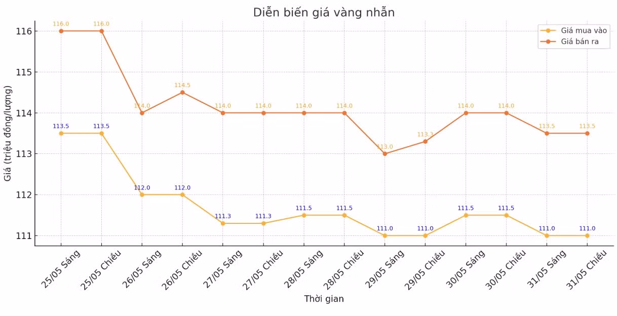 Diễn biến giá vàng nhẫn những phiên giao dịch gần đây. Biểu đồ: Phan Anh