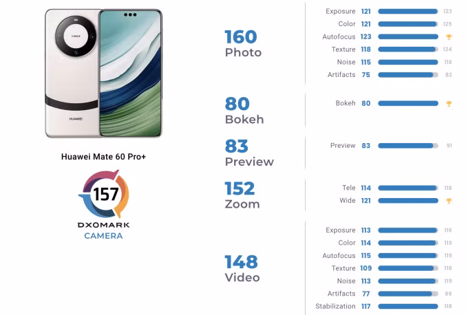 Điểm đánh giá camera của Mate 60 Pro+ do DxOMark thực hiện.