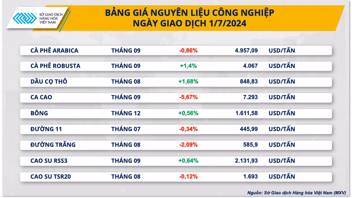 Giá cà phê Robusta tiếp tục tăng trong phiên giao dịch đầu tháng 7