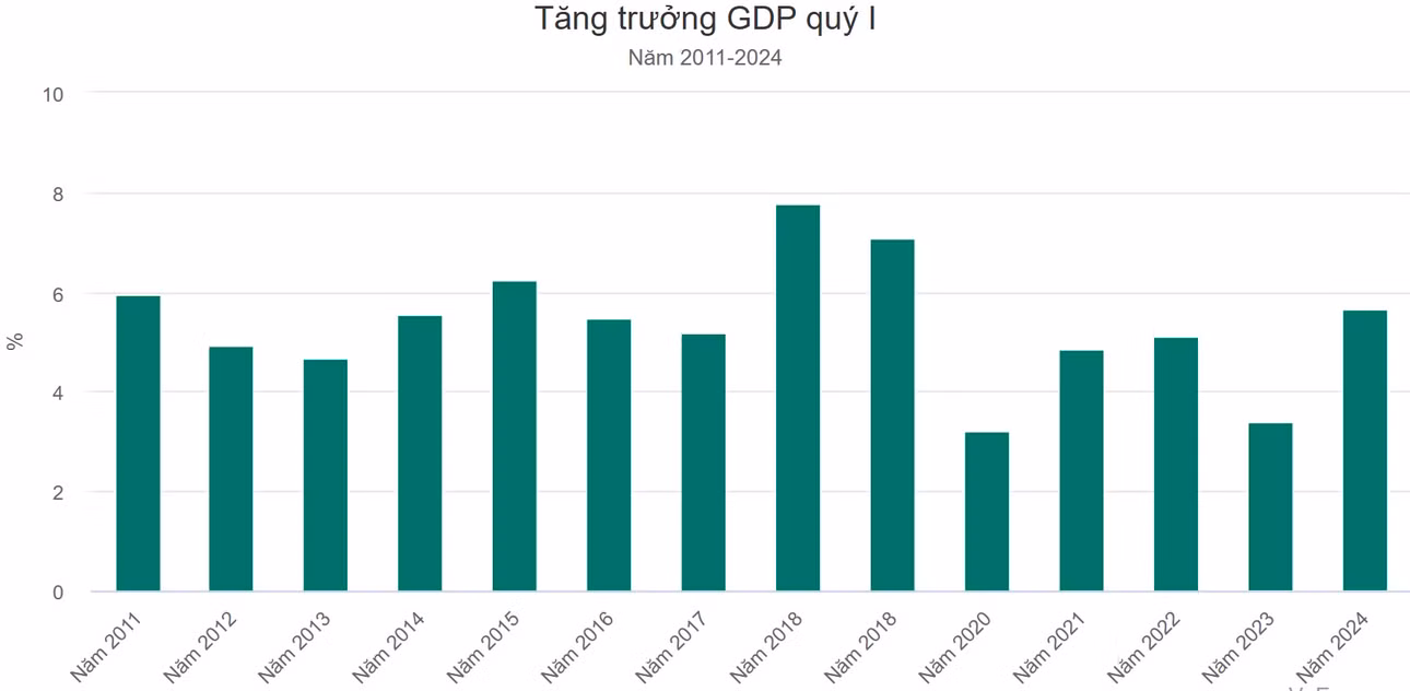 GDP quý I tăng 5,66% ảnh 1 GDP quý I tăng 5,66% ảnh 1