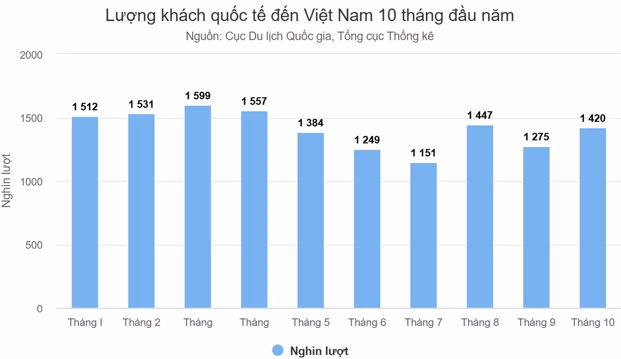 Khách quốc tế đến Việt Nam tăng hơn 40% trong 10 tháng ảnh 3