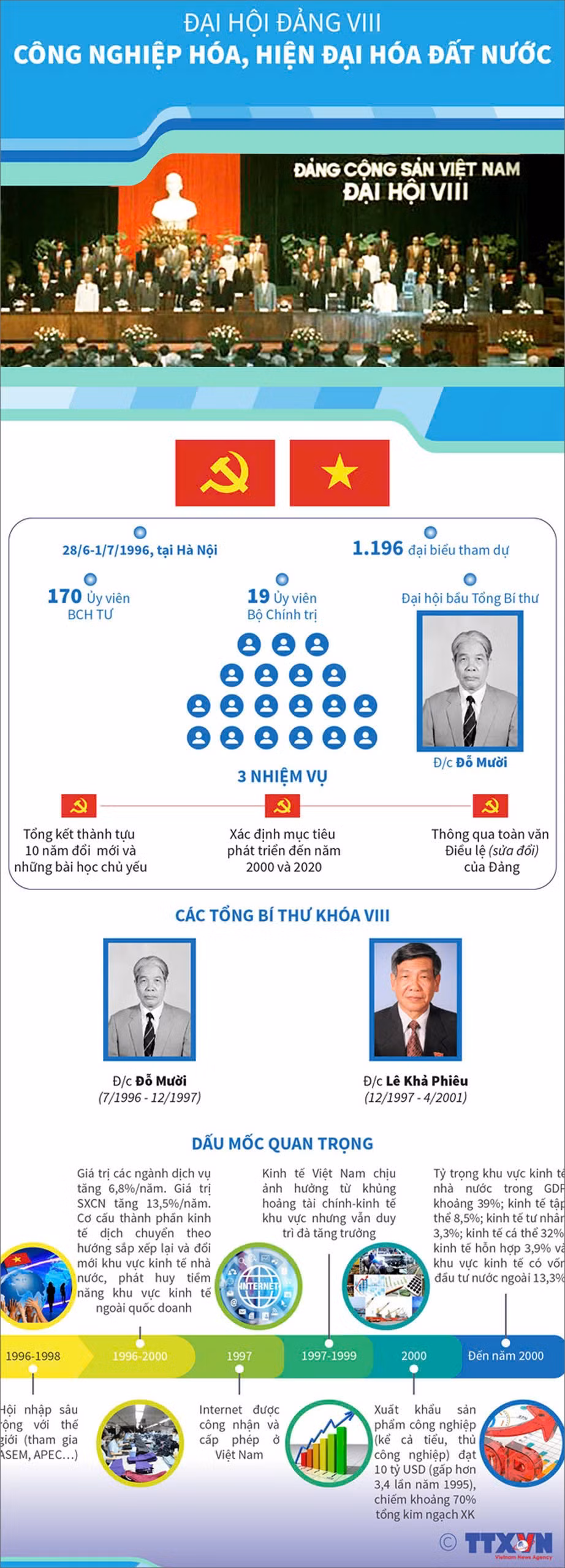 Đại hội lần thứ VIII của Đảng ảnh 1
