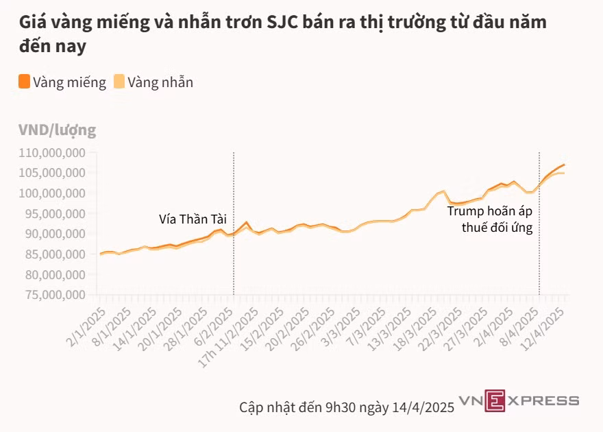 Giá vàng miếng SJC lên 107 triệu đồng ảnh 1