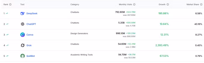 DeepSeek đứng đầu về số người dùng mới truy cập nền tảng web hàng tháng. Ảnh: AITools