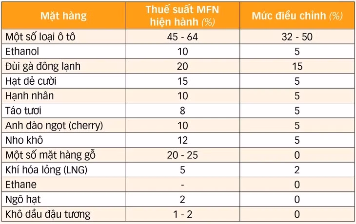 Nguồn: Nghị định 73/2025/NĐ-CP ngày 31-3-2025 sửa đổi, bổ sung mức thuế suất thuế nhập khẩu ưu đãi của một số mặt hàng - Dữ liệu: NGỌC AN