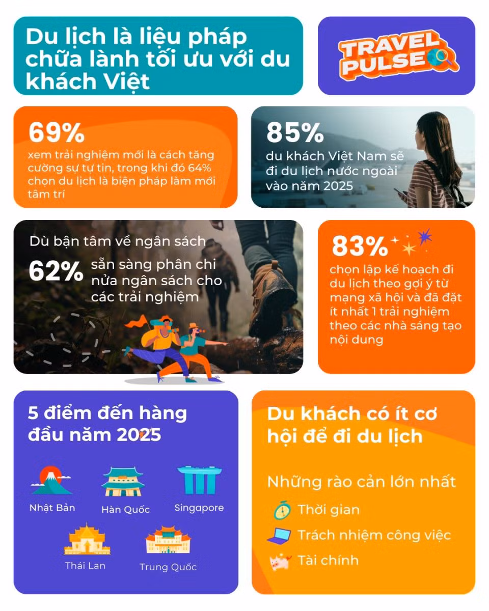 Khảo sát từ Klook Travel Pulse 3.0.