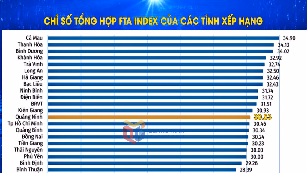 Tỉnh Quảng Ninh xếp hạng thứ 13/63 tỉnh, thành phố cả nước trên bảng xếp hạng FTA Inder năm 2024 do Bộ Công thương công bố. 