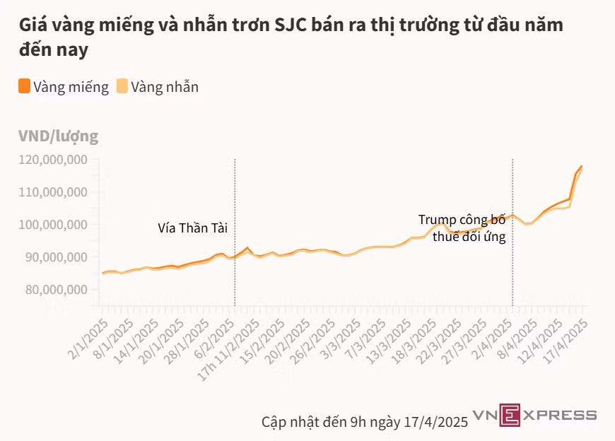 Giá vàng miếng tăng tiếp lên 118 triệu đồng ảnh 1