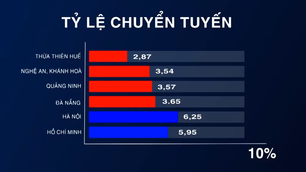 Tỷ lệ chuyển tuyến KCB từ tỉnh lên tuyến trung ương của Quảng Ninh rất thấp, nằm trong top 10 toàn quốc.