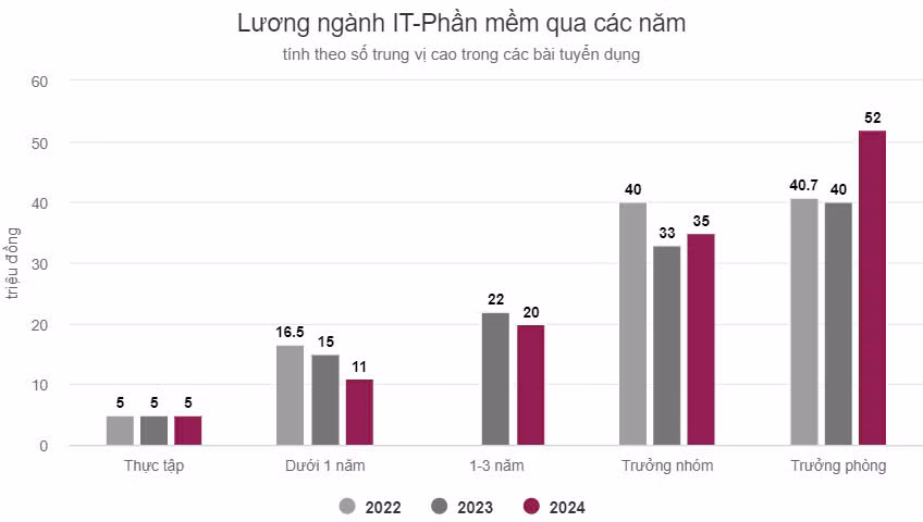 Lương IT - phần mềm tại Việt Nam: Người mới giảm, quản lý tăng ảnh 1 Lương IT - phần mềm tại Việt Nam: Người mới giảm, quản lý tăng ảnh 1