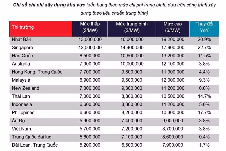 Nguồn: Cushman &amp; Wakefield.