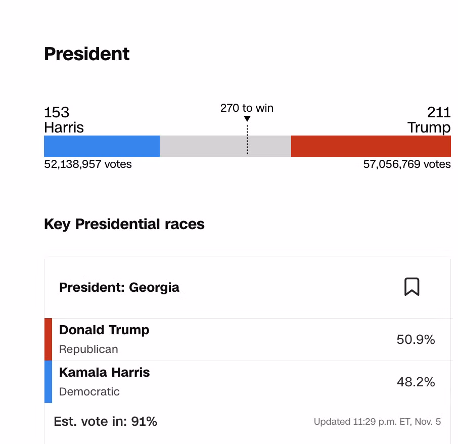Tới 11 giờ 29 phút ngày 5/11/2024, theo giờ Mỹ, ứng cử viên đảng Cộng hoà Donald Trump giành được 211 phiếu đại cử tri còn ứng cử viên đảng Dân chủ Kamala Harris giành được 153 phiếu đại cử tri. Ảnh chụp màn hình CNN