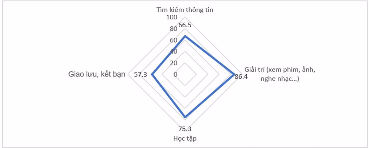 Biểu đồ về mục đích sử dụng điện thoại của trẻ em Việt Nam. Ảnh: MSD