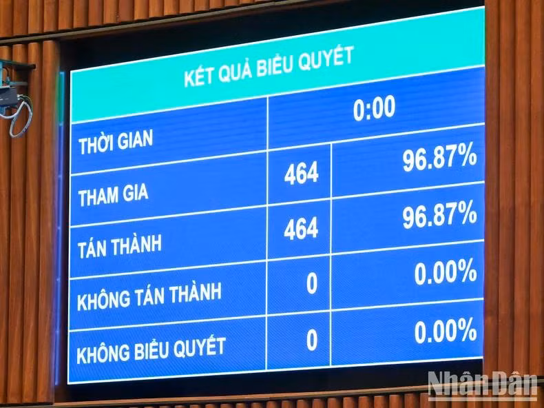 Kết quả biểu quyết thông qua Nghị quyết Kỳ họp thứ 8, Quốc hội khóa XV. (Ảnh: DUY LINH)