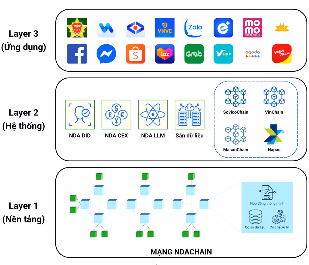 NDAChain không chỉ đóng vai trò công nghệ mà còn là bước đi chiến lược trong tổng thể Kiến trúc Chính phủ số, phục vụ mục tiêu phát triển bền vững và chủ động về dữ liệu. Ảnh: NDAChain