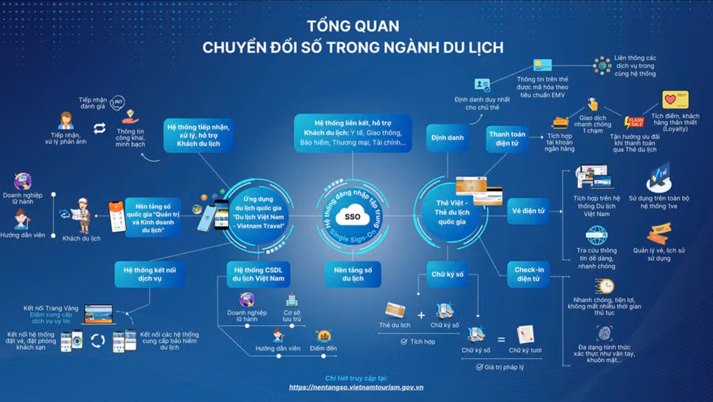 Tổng quan về chuyển đổi số trong ngành du lịch.