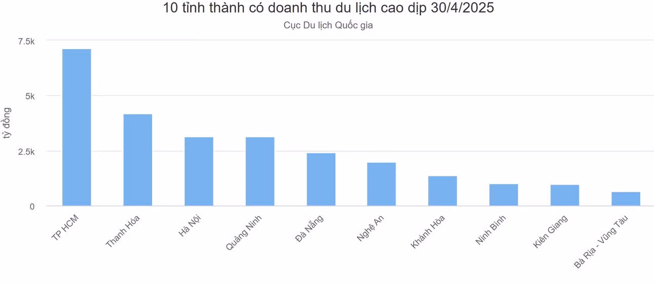 10 tỉnh thành có lượng khách, doanh thu cao nhất kỳ nghỉ lễ ảnh 2 10 tỉnh thành có lượng khách, doanh thu cao nhất kỳ nghỉ lễ ảnh 2