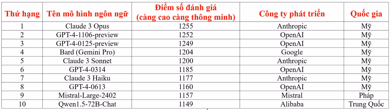 Danh sách 10 mô hình ngôn ngữ lớn được đánh giá thông minh nhất hiện nay.