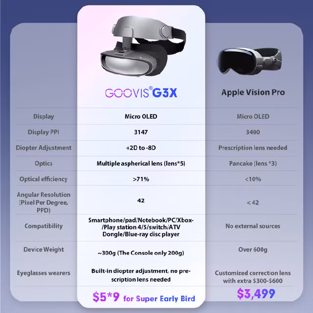 Bảng so sánh tính năng và giá giữa Apple Vision Pro và Goovis G3X.