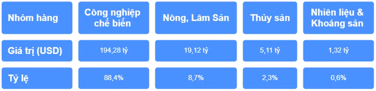 Cơ cấu nhóm hàng xuất khẩu 6 tháng đầu năm 2025.
