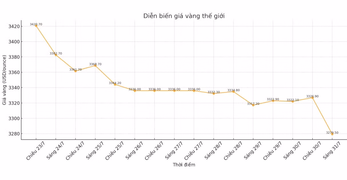 Diễn biến giá vàng thế giới những phiên giao dịch gần đây. Biểu đồ: Phan Anh