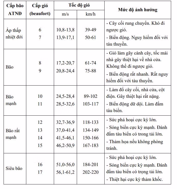 Mức độ ảnh hưởng theo cấp gió.