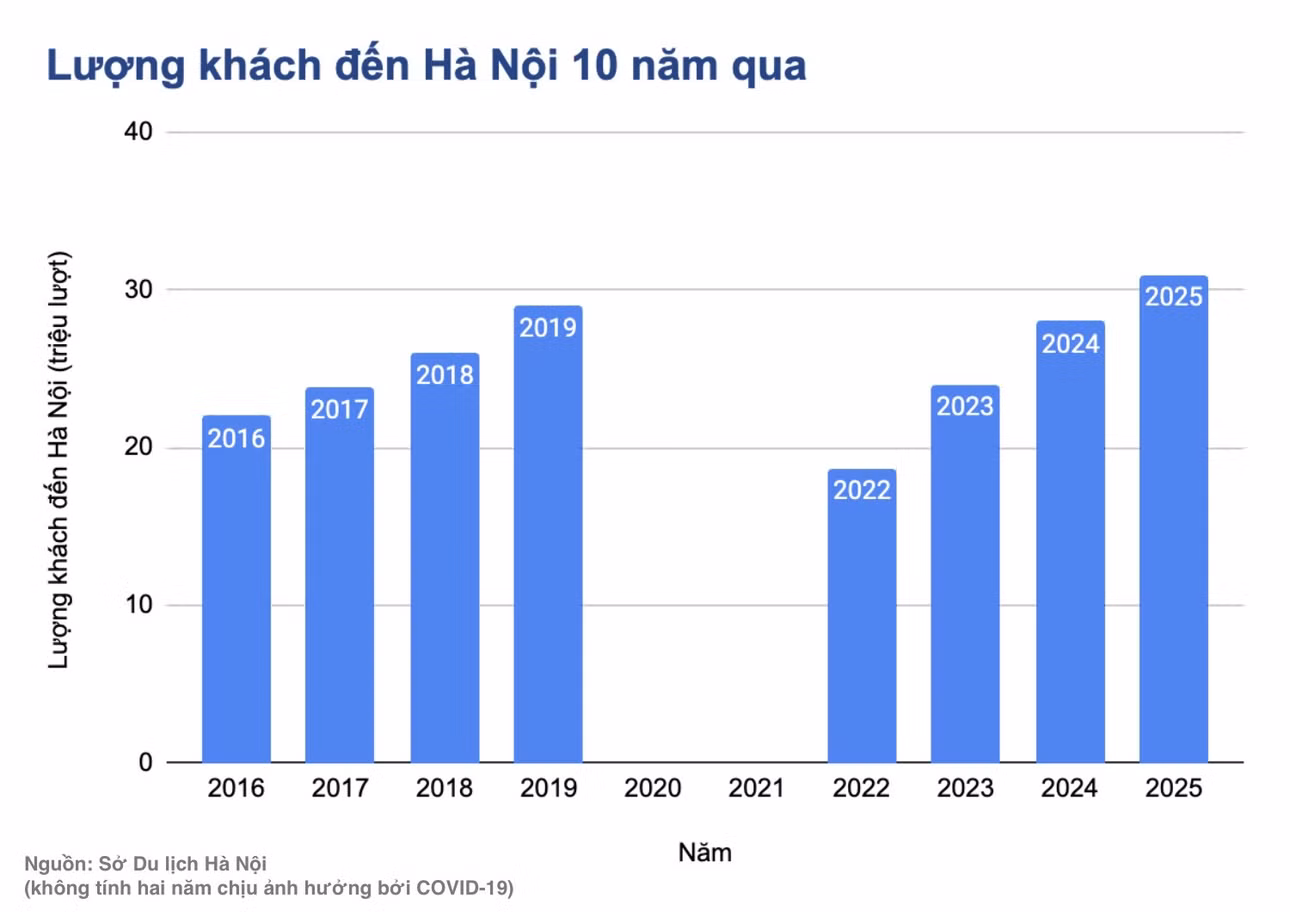 Nhìn lại những cột mốc của du lịch Hà Nội 10 năm qua. Đồ họa: Ý Yên