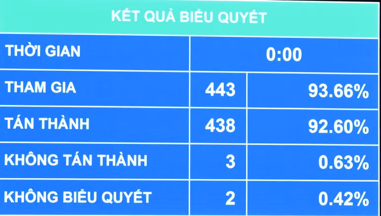Với 438/443 đại biểu tán thành, bằng 92,6% tổng số đại biểu, Quốc hội thông qua Luật Thuế thu nhập cá nhân (sửa đổi). (Ảnh: DUY LINH)