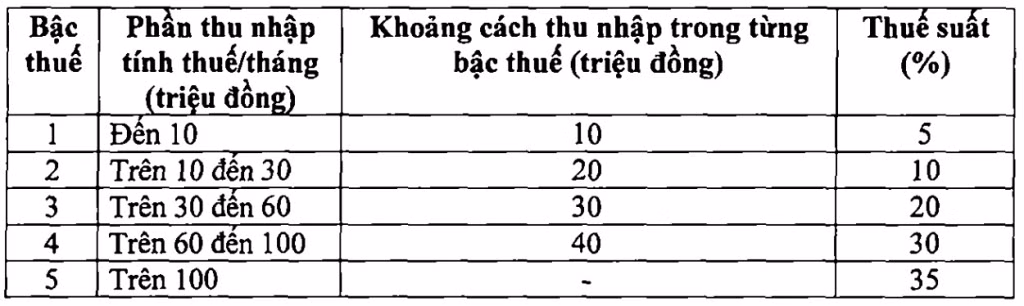 Thu nhập trên 100 triệu đồng đóng thuế 35%, Bộ Tài chính nêu lý do không thể giảm thuế ảnh 2