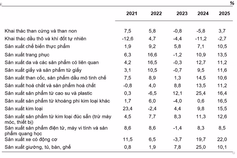 Tốc độ tăng, giảm chỉ số IIP mười một tháng các năm 2021-2025 so cùng kỳ năm trước của một số ngành công nghiệp trọng điểm. (Nguồn: Cục Thống kê)