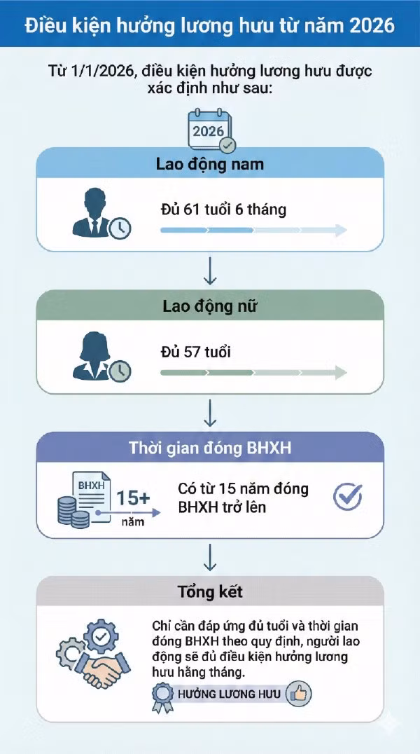 Điều kiện hưởng lương hưu từ năm 2026. Đồ họa: Trà My