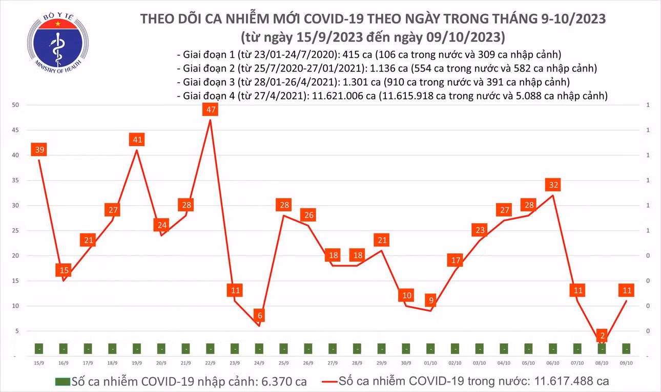 Biểu đồ số ca mắc COVID-19 tại Việt Nam thời gian qua.