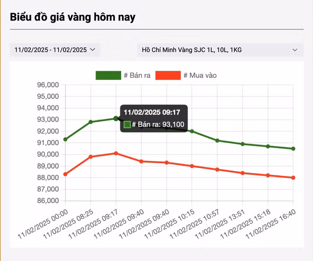 Đỉnh thời đại của giá vàng miếng SJC lên 93,1 triệu đồng/lượng lập vào sáng nay nhưng nhanh chóng "đổ đèo" ngay sau đó