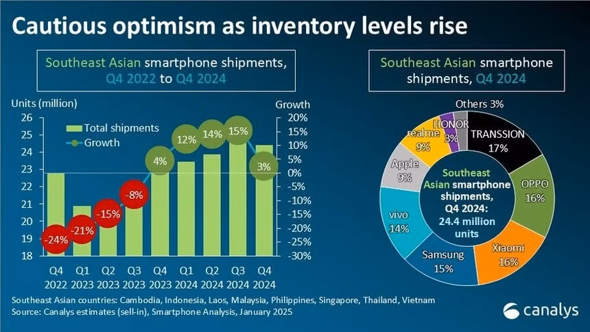 Doanh số và thị phần các hãng smartphone tại Đông Nam Á quý IV/2024. Ảnh: Canalys.