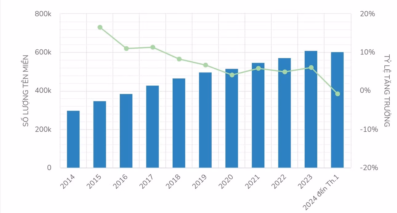 Số lượng lũy kế tên miền ".vn" đến tháng 1/2024.
