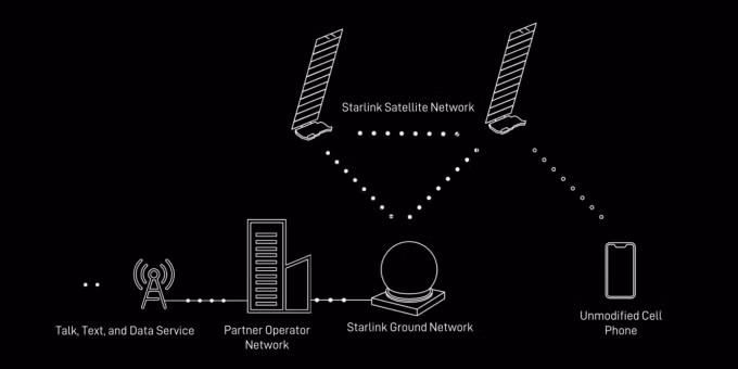 Cách vệ tinh Starlink kết nối với các trạm phát sóng mặt đất và kết nối trực tiếp với điện thoại di động. Ảnh: SpaceX