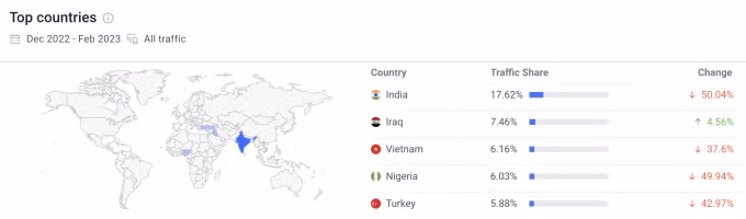 Những nước truy cập Pi Network nhiều nhất từ tháng 12/2022 đến tháng 3/2023. Nguồn: SimilarWeb