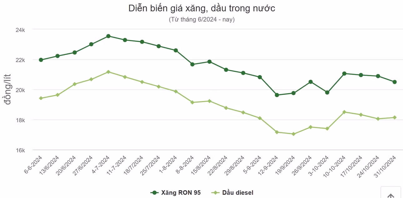 Giá xăng giảm, dầu tăng ảnh 1 Giá xăng giảm, dầu tăng ảnh 1