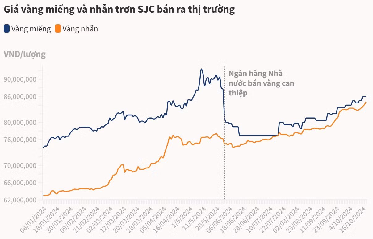 Vàng nhẫn trơn lần đầu vượt 85 triệu đồng ảnh 1 Vàng nhẫn trơn lần đầu vượt 85 triệu đồng ảnh 1