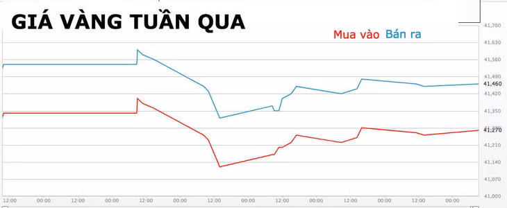 Giá vàng tuần qua
